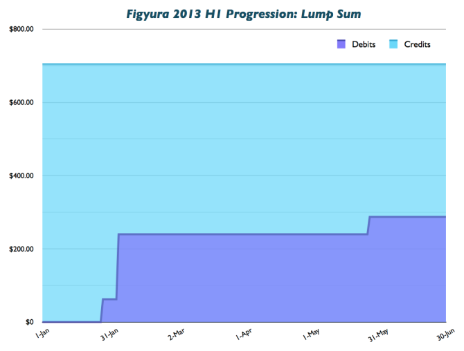 Figura 2013 H1 Progression: Lump Sum