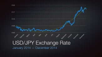 2014 USD/JPY Exchange Rate